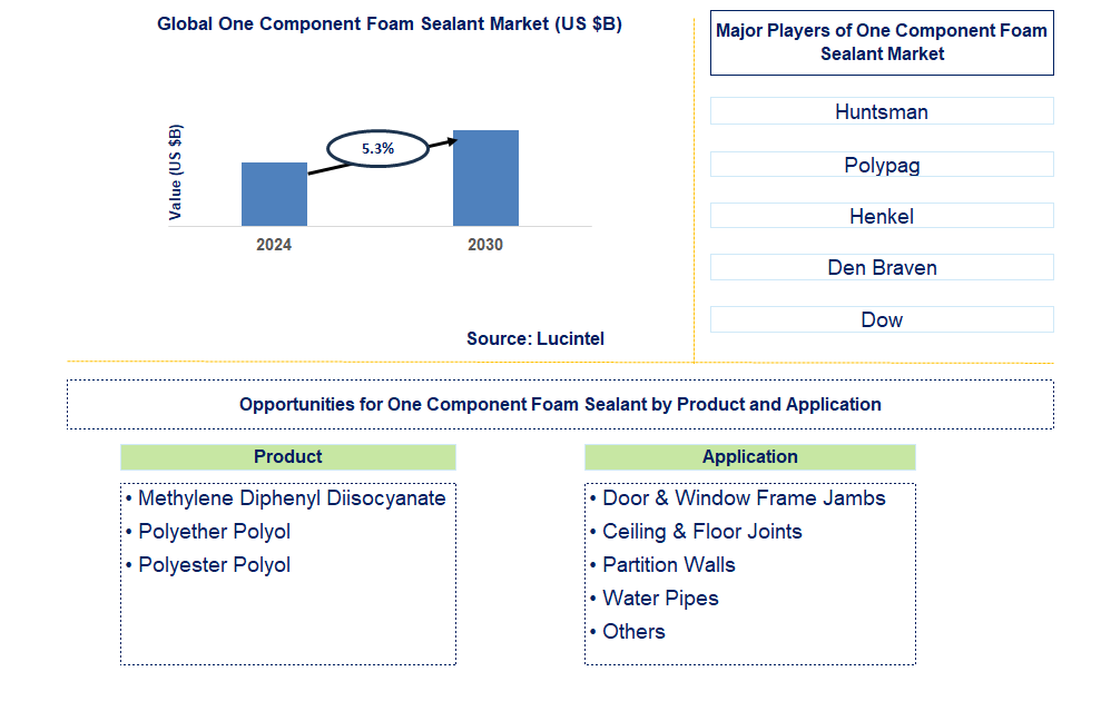 One Component Foam Sealant Trends and Forecast